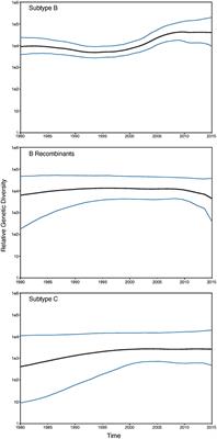 A 28-Year History of HIV-1 Drug Resistance and Transmission in Washington, DC